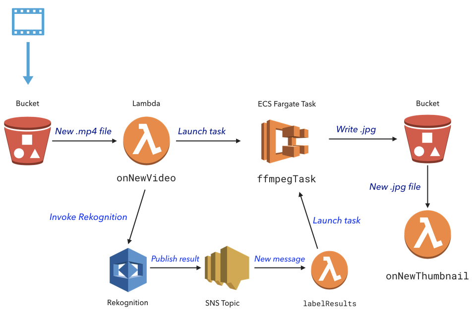 When a new video is uploaded, extract a thumbnail using AWS Rekognition