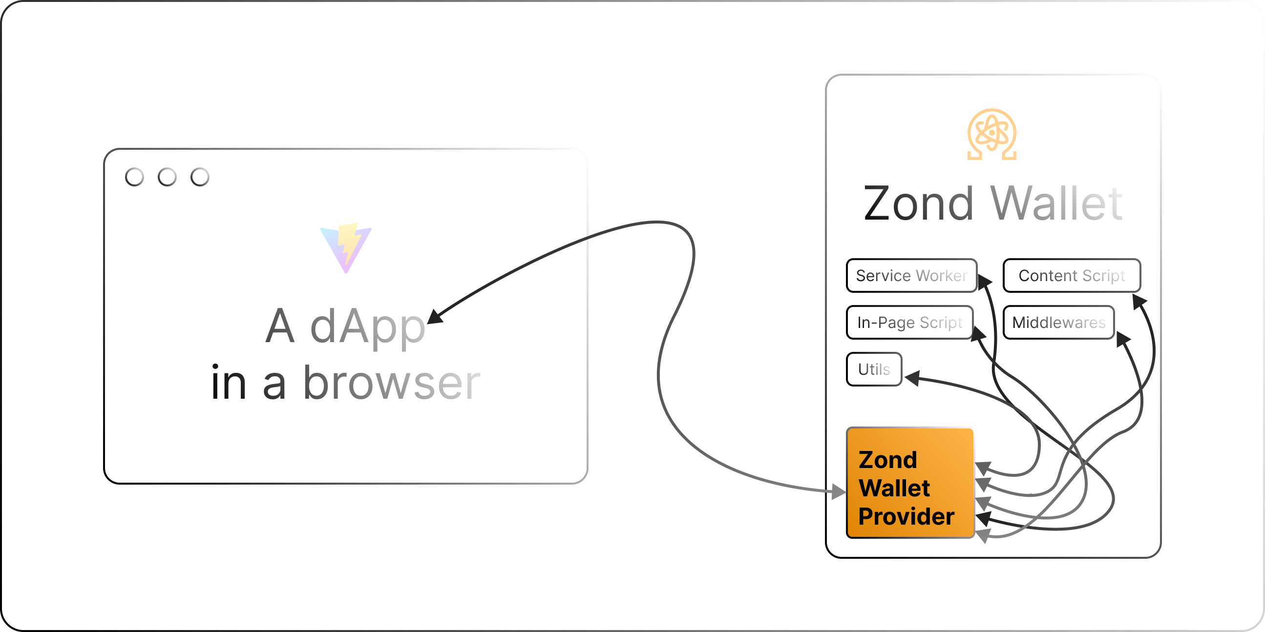 Zond Wallet Provider Preview Cover