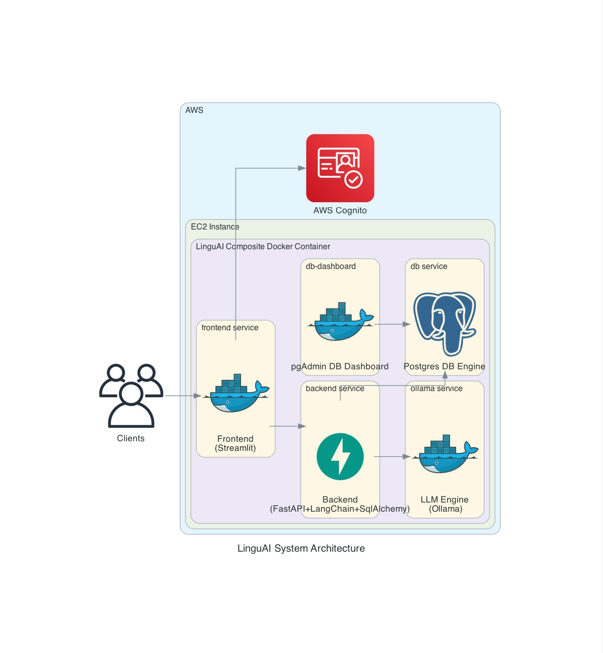 LinguAI System Architecture