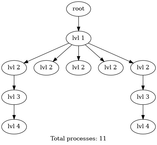 Example process tree