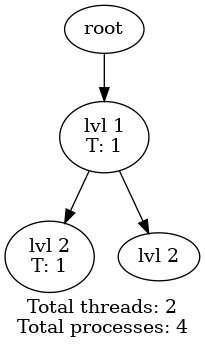 Example process tree including threads