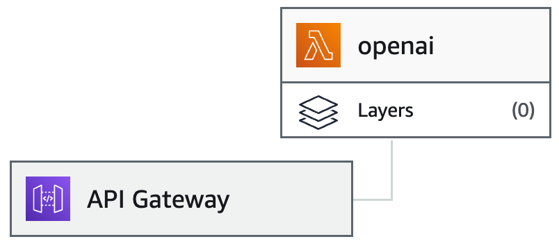 AWS Lambda Diagram