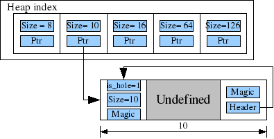 heap_format