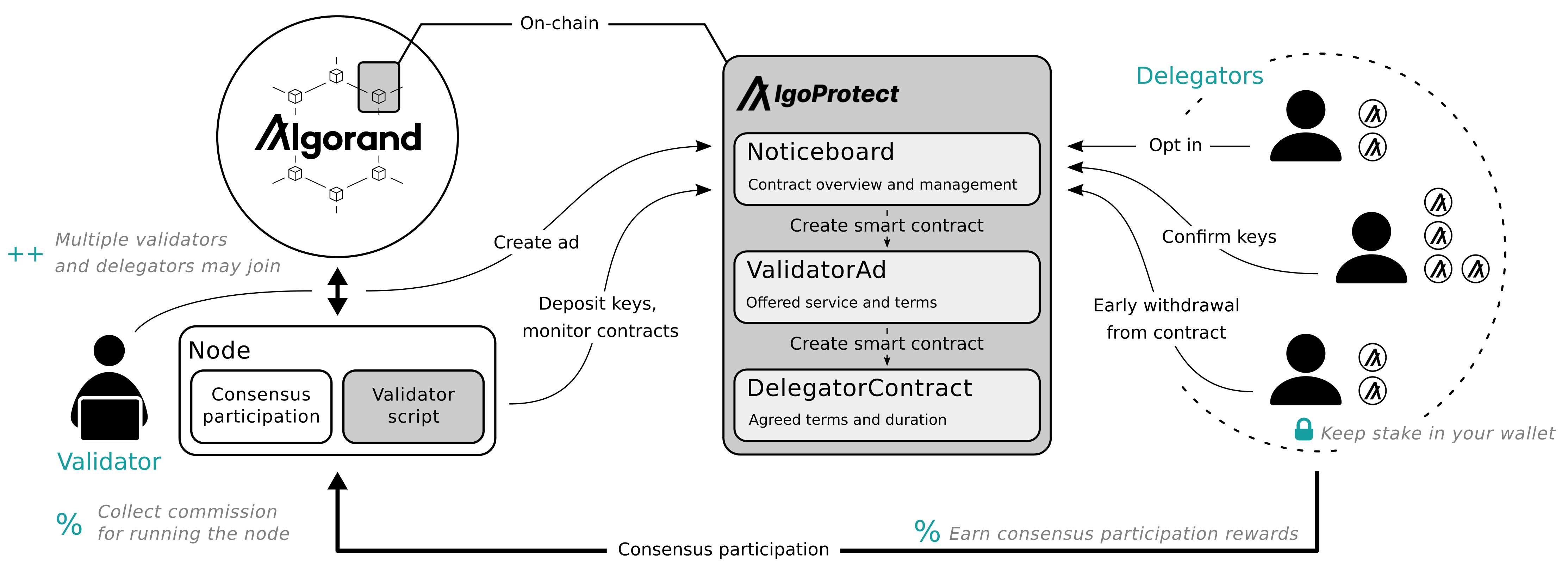 overview of IgoProtect