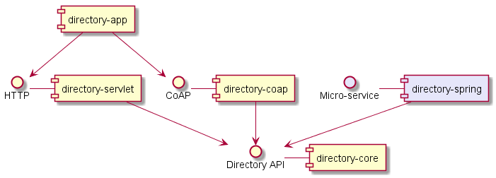 Component diagram for thingweb-directory