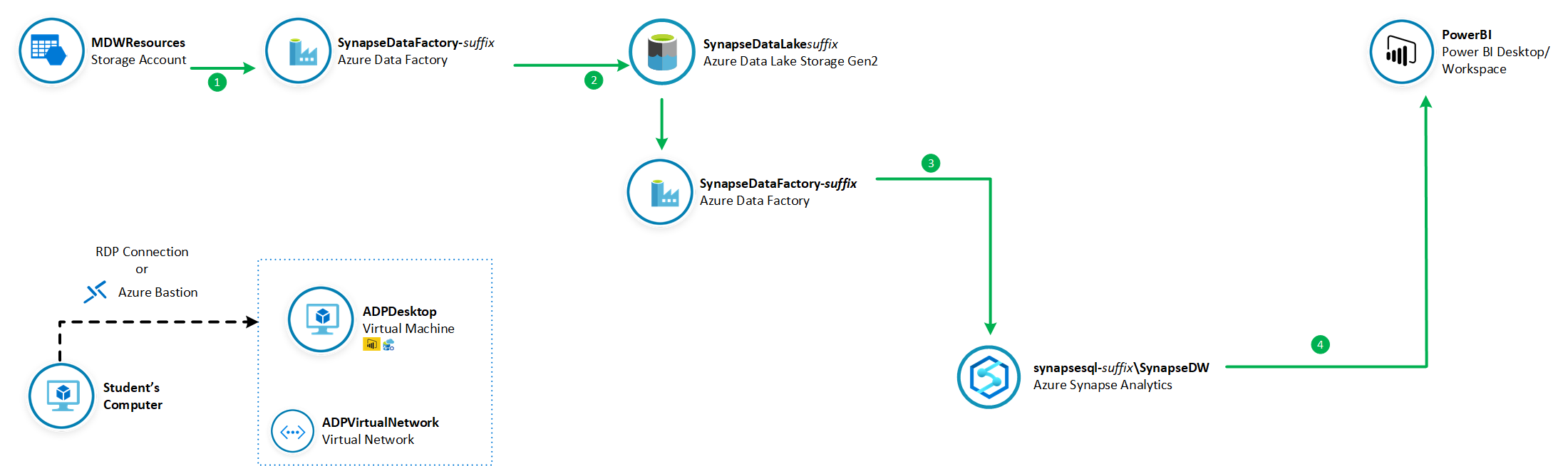 Lab Architecture