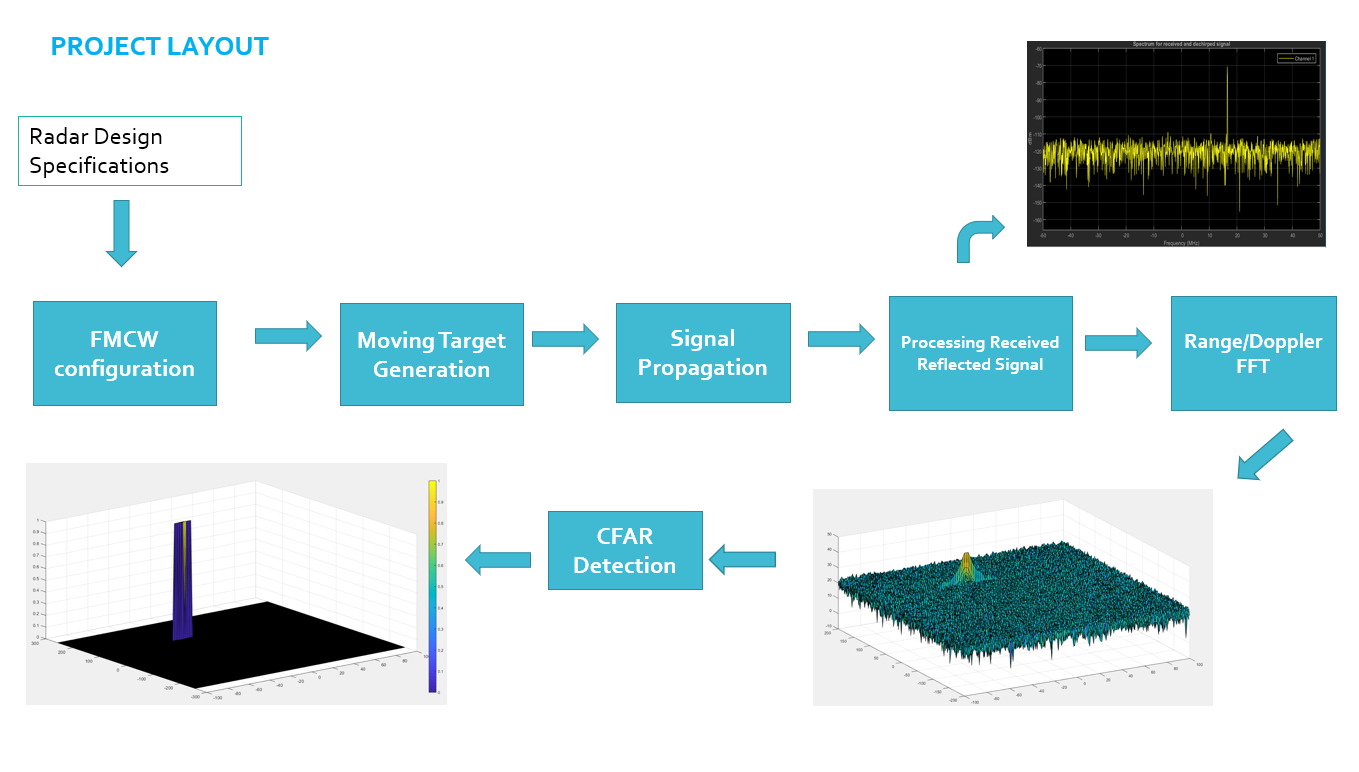 whole porject process