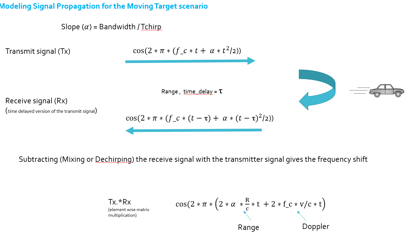 Signal Propogation for every time step