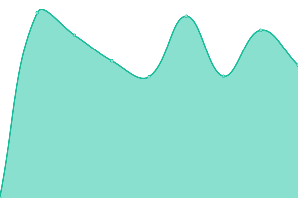 Response time graph