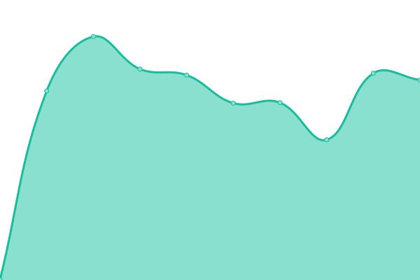 Response time graph