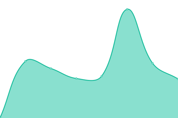 Response time graph