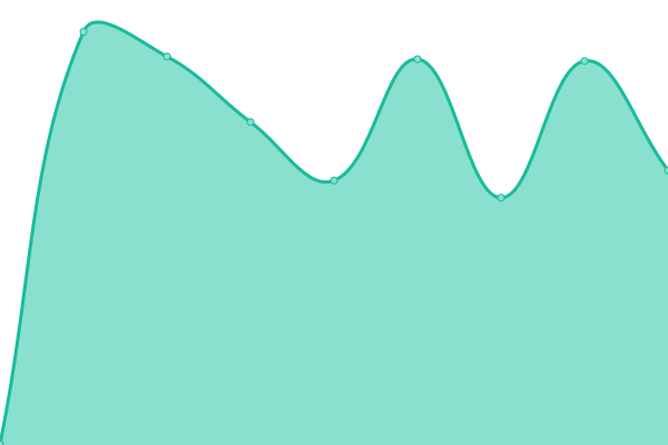 Response time graph