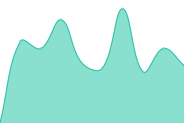 Response time graph