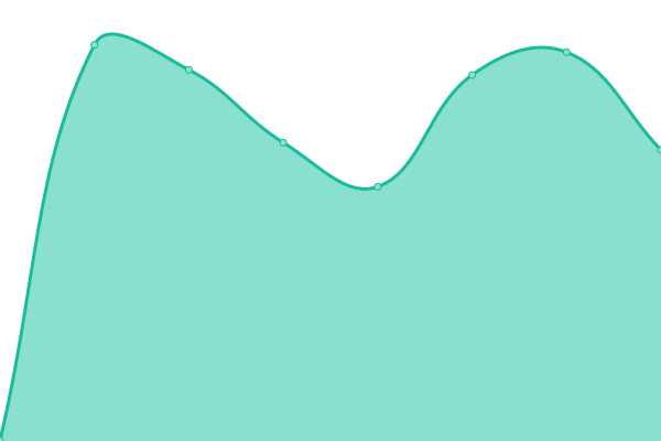 Response time graph