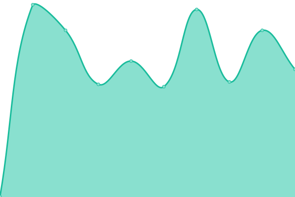 Response time graph