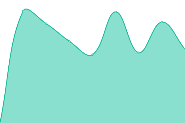 Response time graph