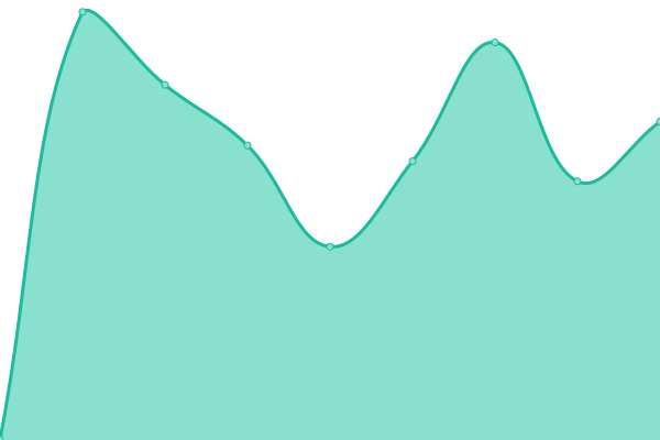 Response time graph