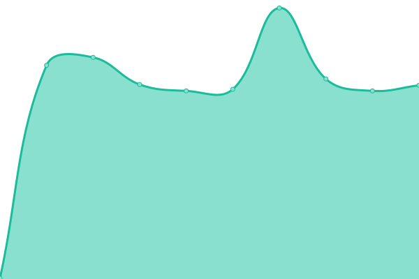 Response time graph