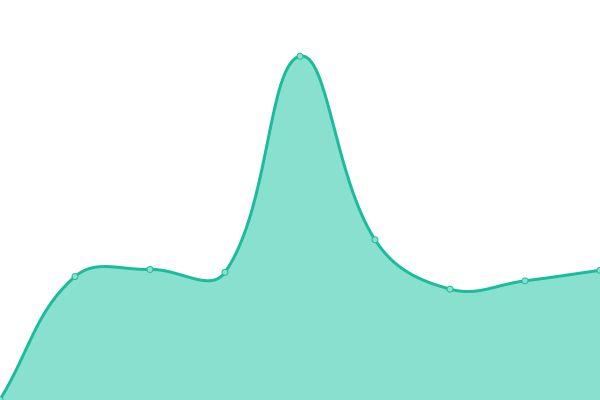 Response time graph