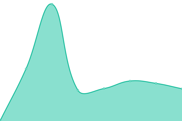 Response time graph