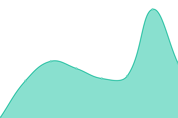 Response time graph