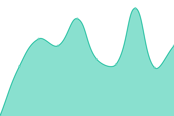 Response time graph