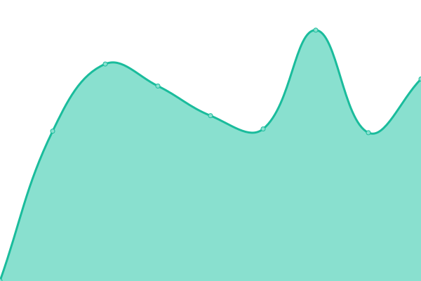 Response time graph