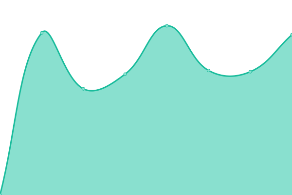 Response time graph