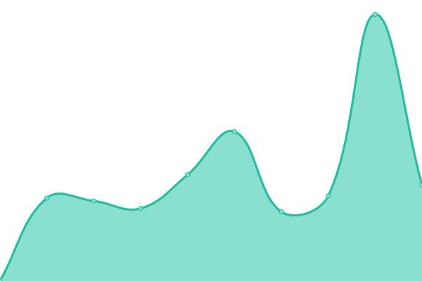 Response time graph