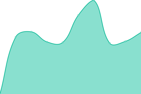 Response time graph