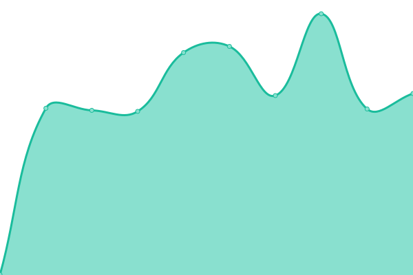 Response time graph