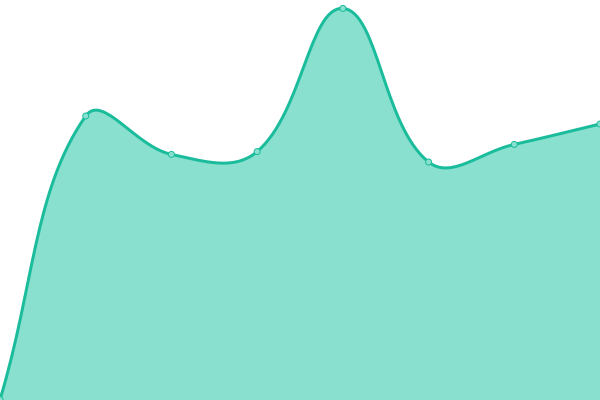 Response time graph