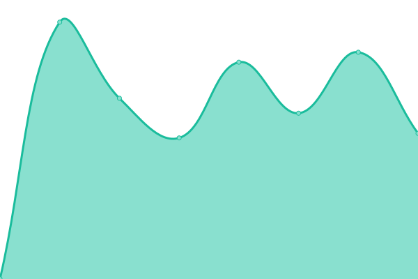 Response time graph