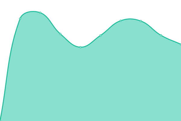 Response time graph