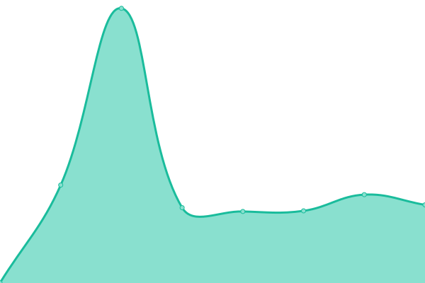 Response time graph