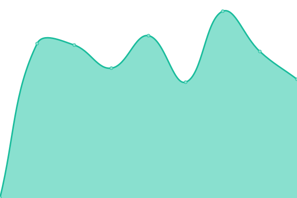 Response time graph