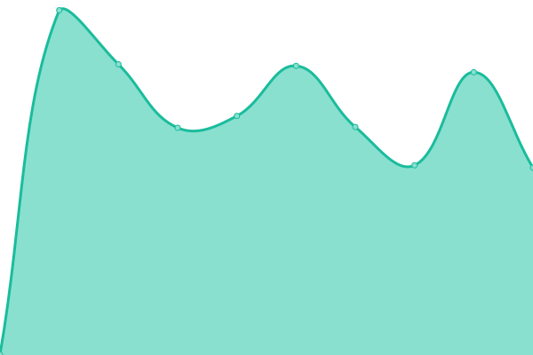 Response time graph