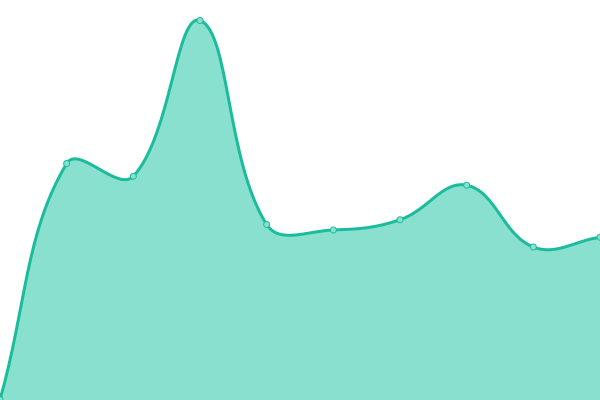 Response time graph