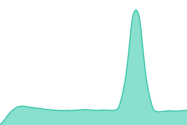 Response time graph