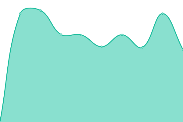 Response time graph