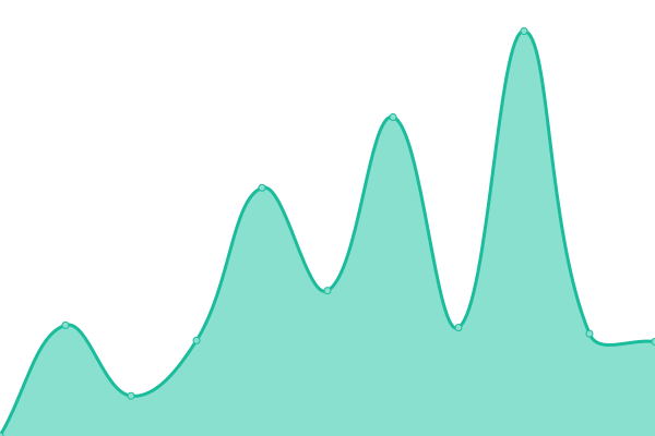 Response time graph