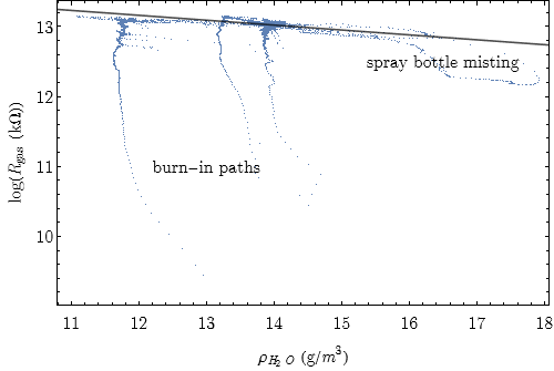 logarithm of gas resistance plotted over absolute humidity