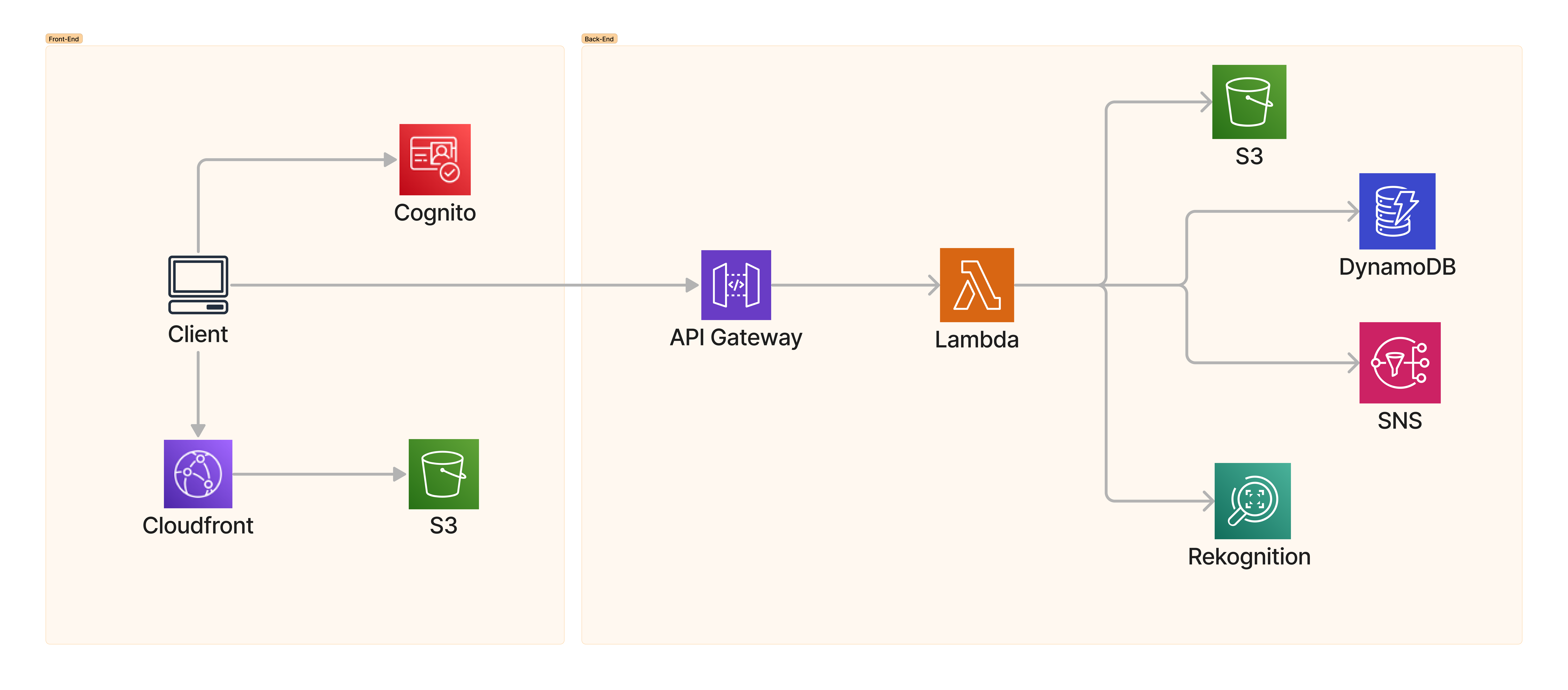 AWS Photo Analyzer