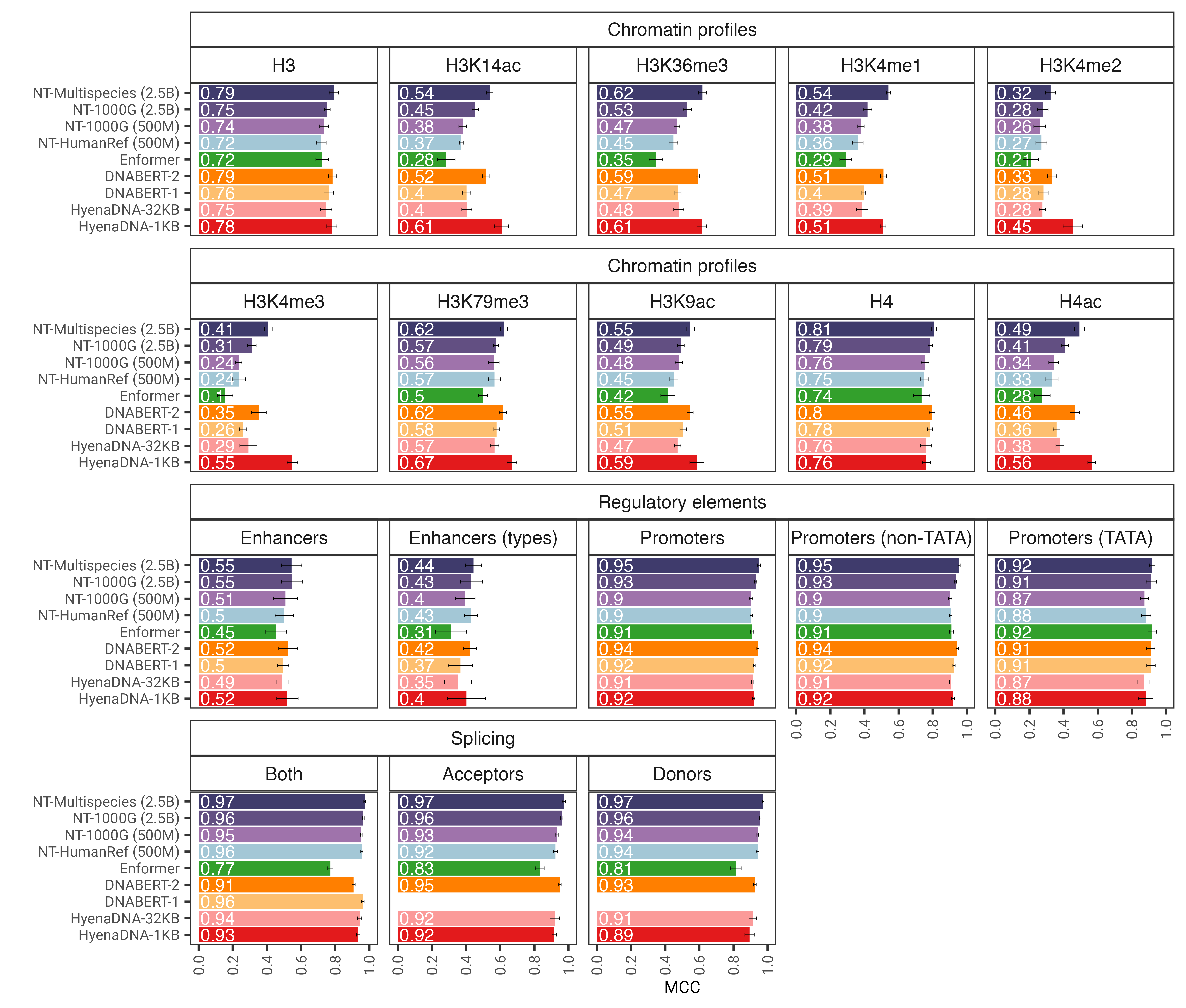 Performance on downstream tasks