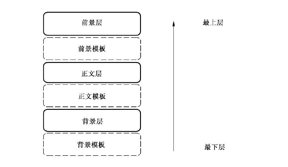 图层渲染顺序