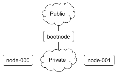 Diagram with boot node and two compute nodes