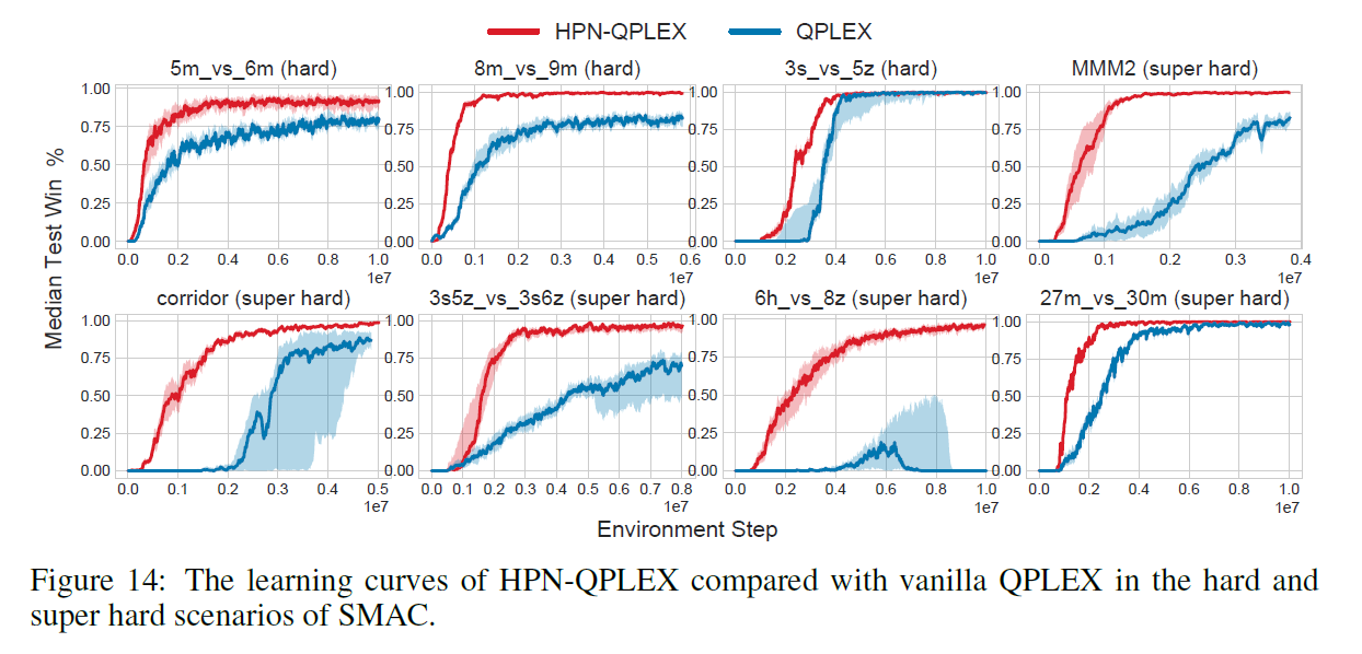 Applying HPN to QPLEX