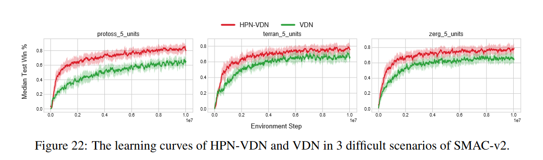 HPN-VDN v.s. VDN