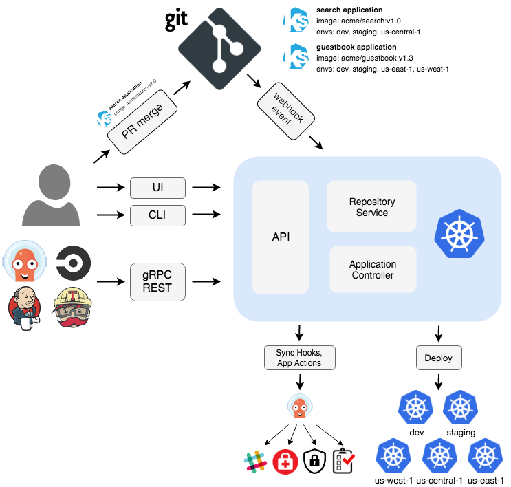 Argo CD Architecture