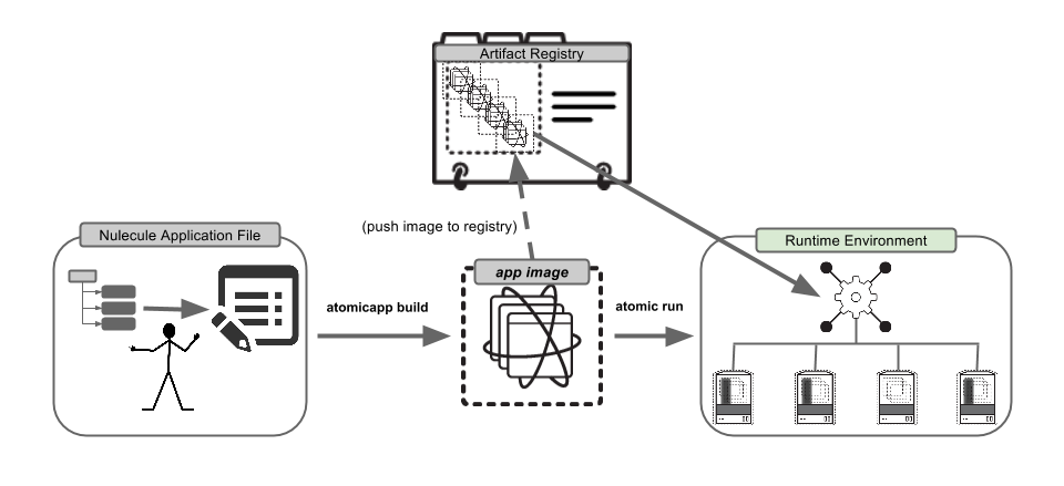 Alt Nulecule specification high-level story.